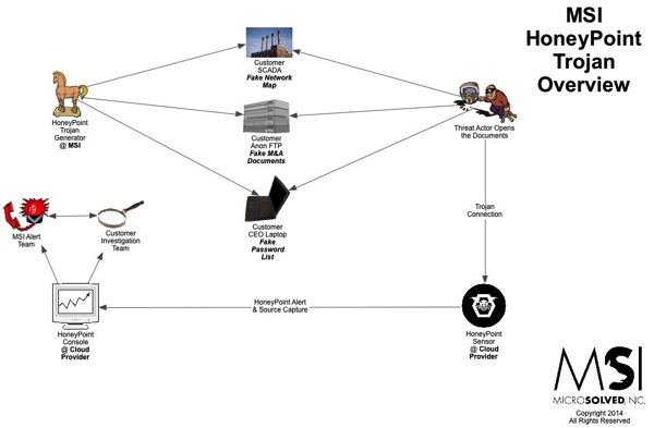 HPTrojanOverview