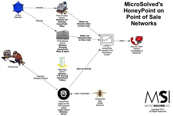 HP POSNetworks