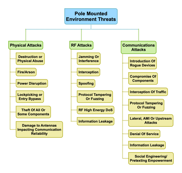 Pole Mounted Environment Threats